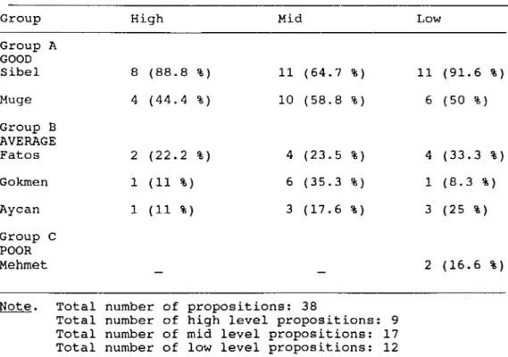 Table  2  displays  the  number  of  the  high,  mid,  and  low  level  propositions  recalled by  each  reader.