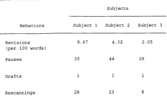 Table  2  presents  quantitative  data on  the number of  revisions  per  100  words  as well  as  the number of pauses,  drafts  and 