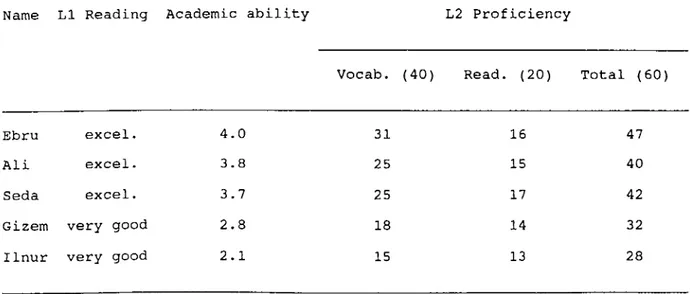 Table  I  shows  the  results  of  the  criteria  used  to  select  five  participants  involved  in  the  study.