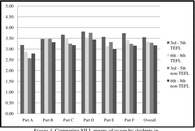 Figure 1. Comparing SILL means of usage by students in   3rd - 5th grades with students in 6th - 8th grades 