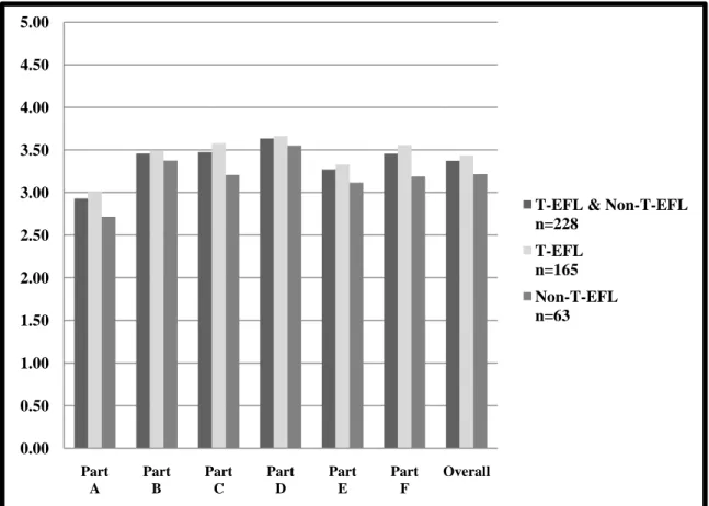 Figure 2. Strategy use for 3rd – 8th grades from the SILL– separated by category 