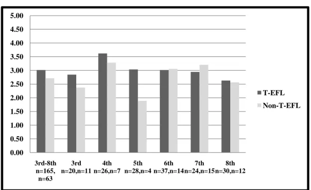 Figure 4. Part A: Remembering more effectively – separated by means per grade level 