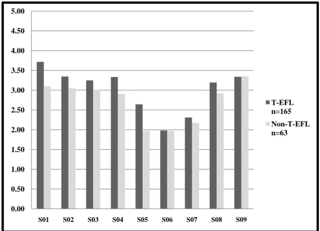 Figure 5. Part A: Remembering more effectively – separated by mean per strategy   (3 rd  – 8 th  grades) 