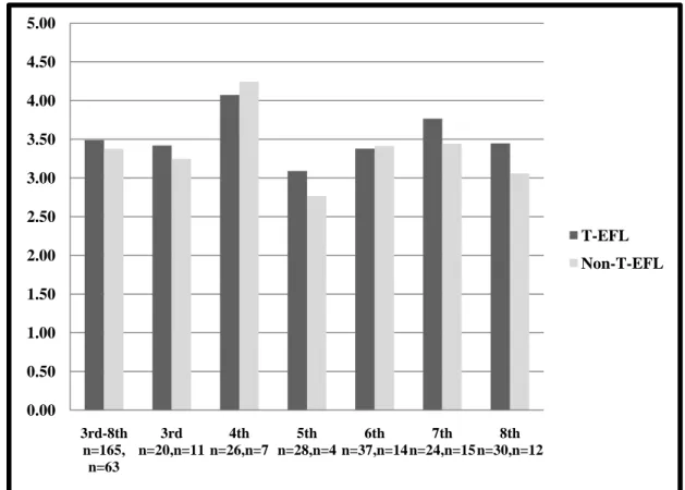 Figure 6. Part B: Using all your mental processes – separated by mean per grade level  Both of the overall groups of T-EFL and non-T-EFL students have a medium level of  usage for the strategies in Part B