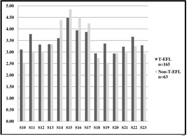 Figure 7. Part B: Using all your mental processes – separated by mean per strategy (3 rd  –  8 th  grades) 