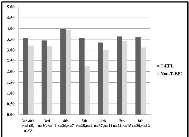 Figure 8. Part C: Compensating for missing knowledge – separated by mean per grade level 