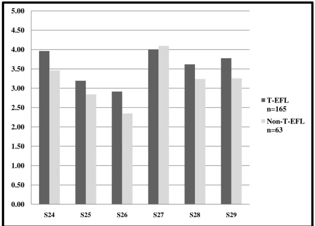 Figure 9. Part C: Compensating for missing knowledge – separated by mean per strategy  (3 rd  – 8 th  grades) 