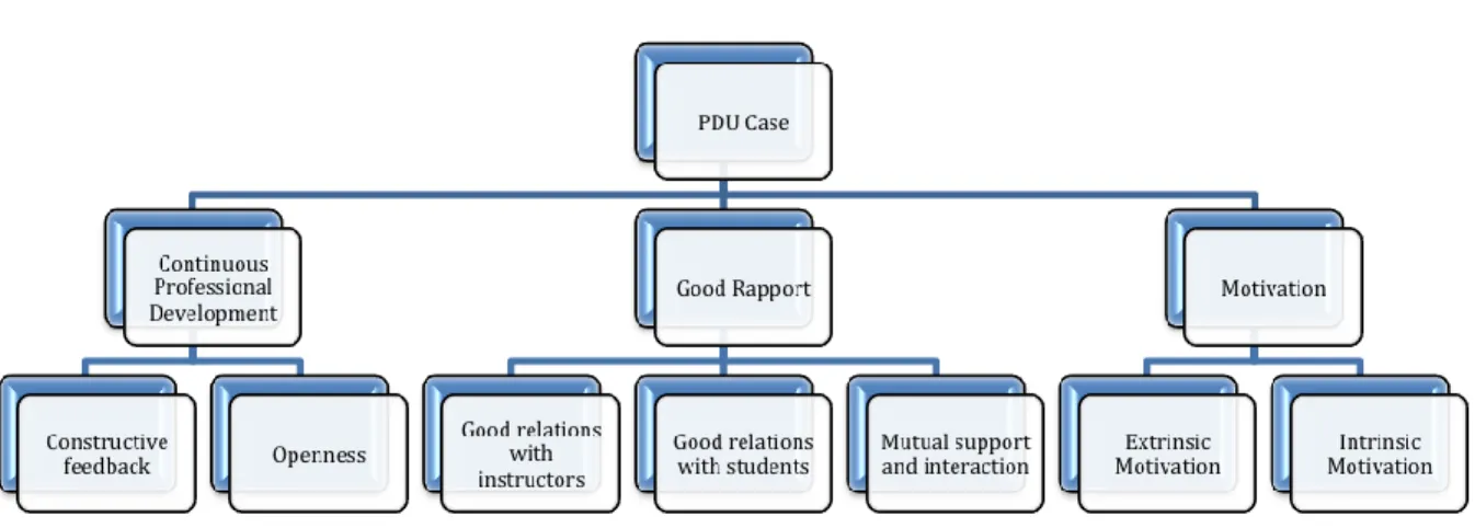 Figure 1: Emerged themes. 
