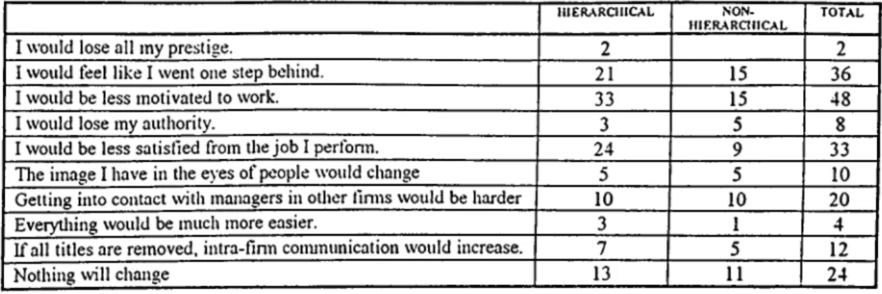 Table  1:  Number o f respondents who  crossed  out the fixed  choices  in  question  10