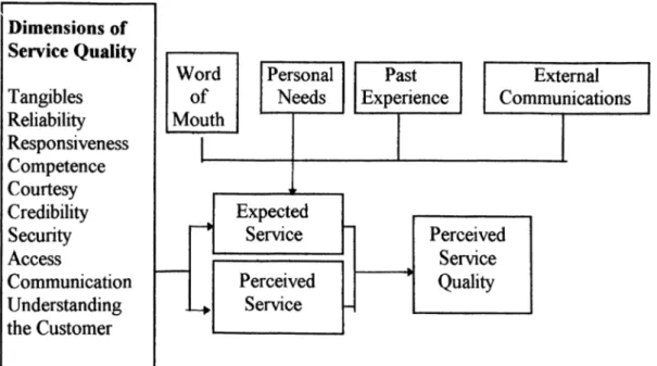 Figure 2 illustrates the findings o f focus group  interviews.