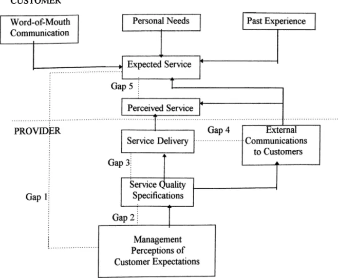 Figure  9:  Conceptual Model o f Service Quality