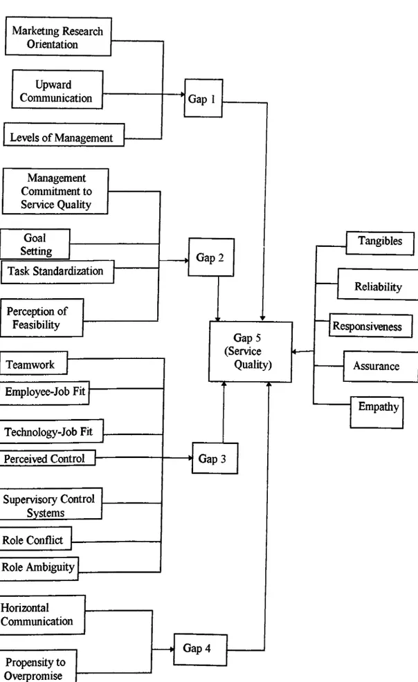 Figure 10: The Extended  Gaps Model o f Service Quality