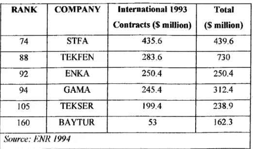 Table 3.1  Turkish Contractors In the Top 250 International Contractors,  1994