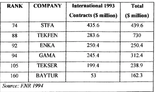 Table 3.1  Turkish Contractors In the Top 250 International Contractors,  1994