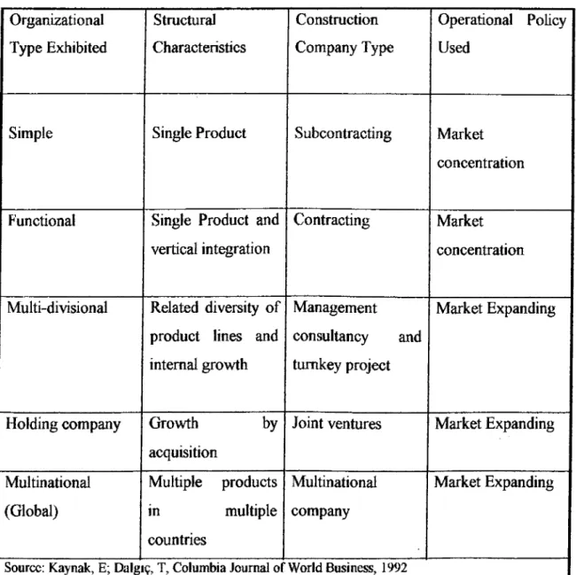Table 3.2  Organizational Development of Companies
