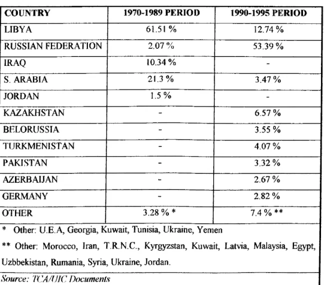 Table 3.4 Distribution of Works on the Basis of Countries