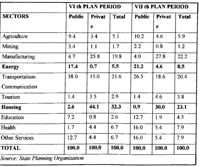 Table 3.6  Fixed Capital Investments for the Sectors{ GNP Grovrth = 5.5%) {% Share)