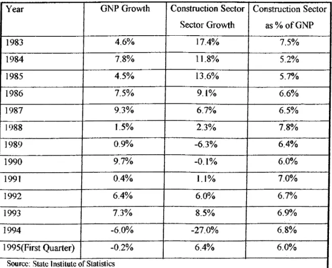 Table 3.8  GNP and Construction Sector Growth