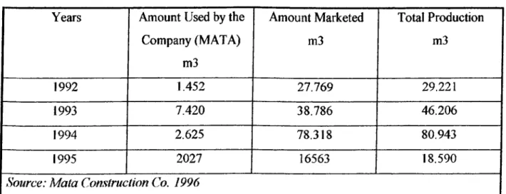 Table 4.1  Readily Mixed Concrete Production