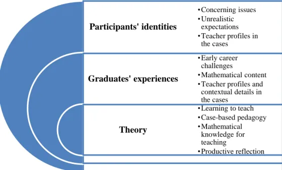 Figure 2. Framework for design process of CBDM Participants' identitiesGraduates' experiencesTheory •Concerning issues•Unrealistic expectations •Teacher profiles in the cases•Early career challenges •Mathematical content