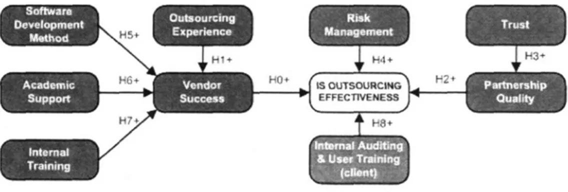 Figure 5. Conceptual Model of IS Outsourcing Effectiveness.