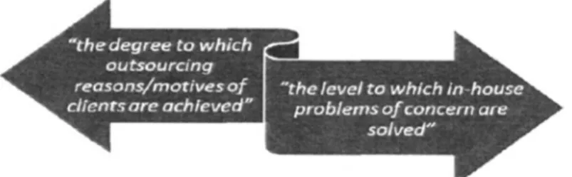 Figure I. What we mean by IS outsourcing effectiveness.