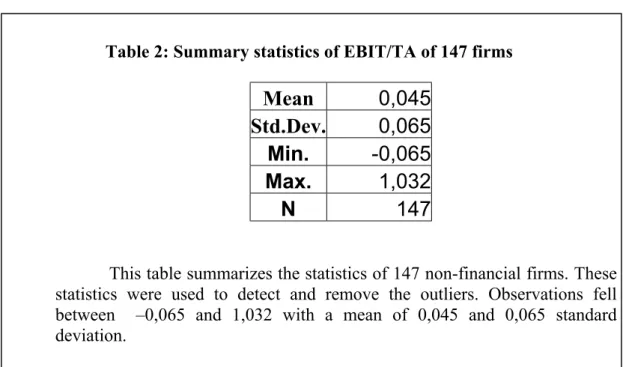 Table 2: Summary statistics of EBIT/TA of 147 firms Mean 0,045 Std.Dev. 0,065 Min. -0,065 Max