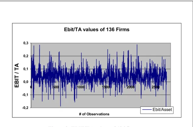 Figure 2: EBIT/TA values of 136 firms