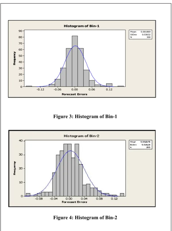 Figure 3: Histogram of Bin-1