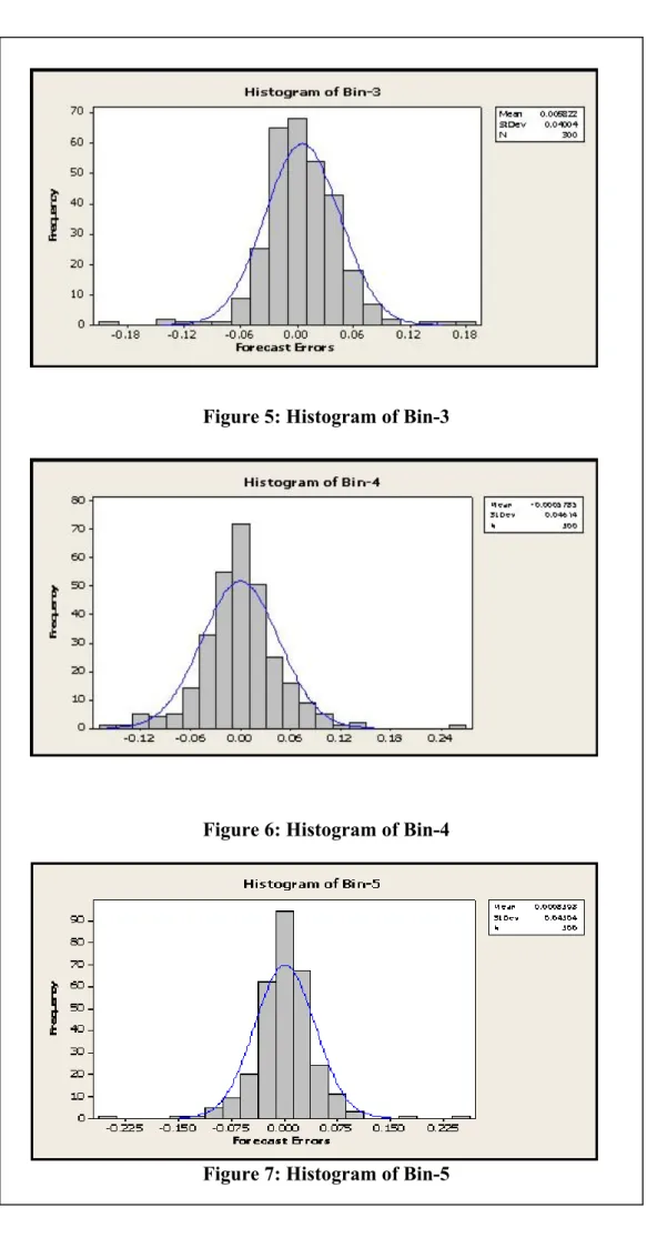 Figure 5: Histogram of Bin-3