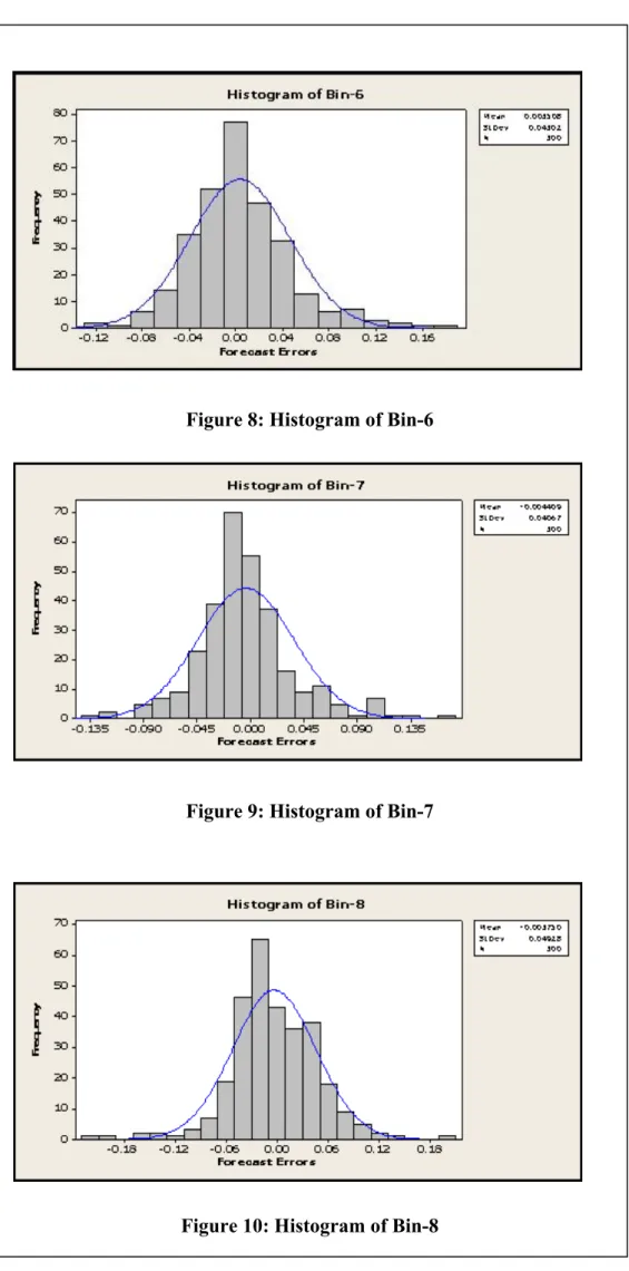 Figure 8: Histogram of Bin-6