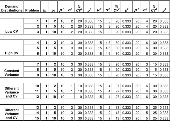 Table 2: Problem Settings for Numerical Analysis 