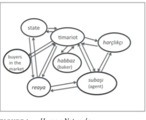 Figure 1 illustrates several human networks in the timar system. Any flaw  in any one of the actor networks subjects the system to the risk of dissolution