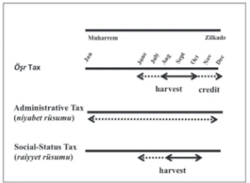 Figure 2 summarizes the schedule for the collection of taxes classified as  öşr, administrative tax, and social-status tax
