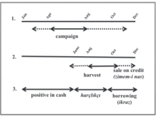 Figure 3  Campaign Season versus Disposable  Income Generation Schedule.