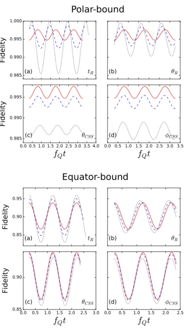 FIG. 3. Rotation instants and angles (in degrees) for the optimal cat-state generation and stabilization as quantified by maximum fidelity F max [Eq