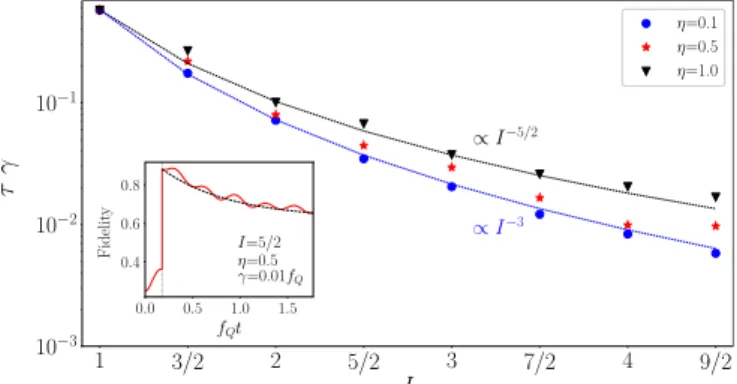 FIG. 8. The variation of fidelity decay time constant τ (in units of reciprocal dephasing rate, 1/γ ) with spin I 