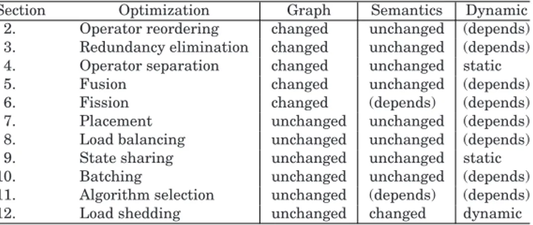 Table I. The Optimizations Cataloged in This Survey