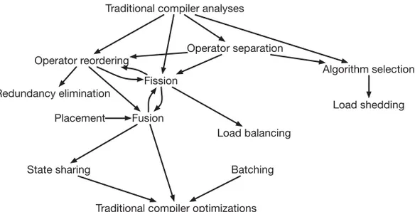 Fig. 2. Interactions of streaming optimizations with each other and with traditional compilers
