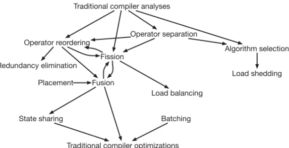 Fig. 2. Interactions of streaming optimizations with each other and with traditional compilers