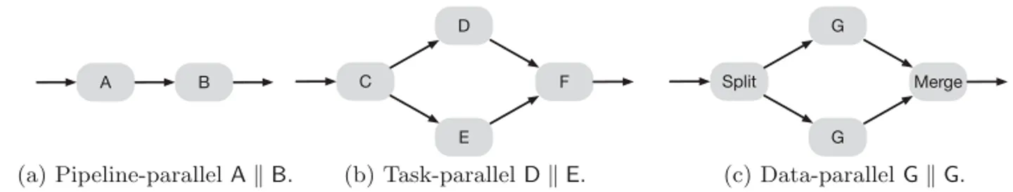 Fig. 1. Pipeline, task, and data parallelism in stream graphs.