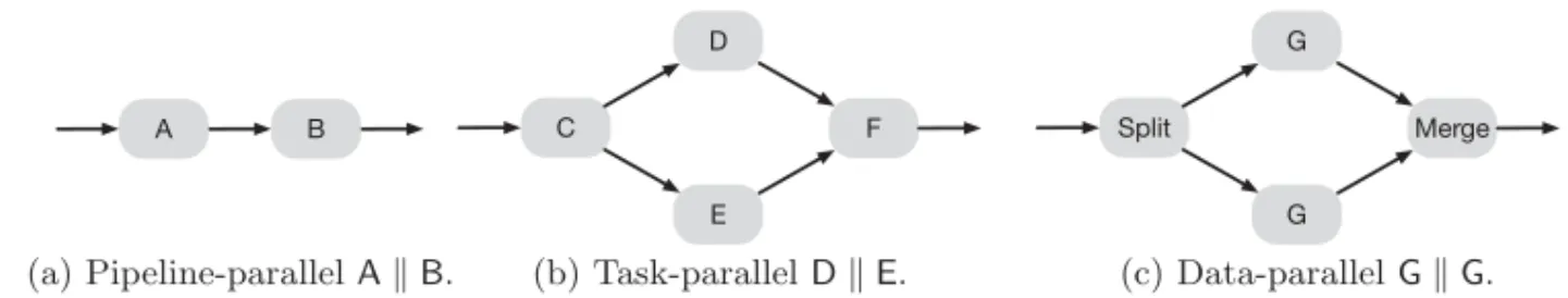 Fig. 1. Pipeline, task, and data parallelism in stream graphs.