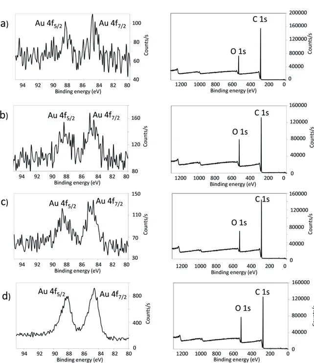 Figure 3. HIRES Au 4f XPS spectra (left column) and XPS survey (right column) of a) cotton/PE-Au 1, b) cotton/PE-Au 2,  c) cotton/PP-Au 1, and d) cotton/PP-Au 2 nanocomposites, prepared by grinding cotton and thermoplastic at 30 Hz and 77  K for 30 min, an