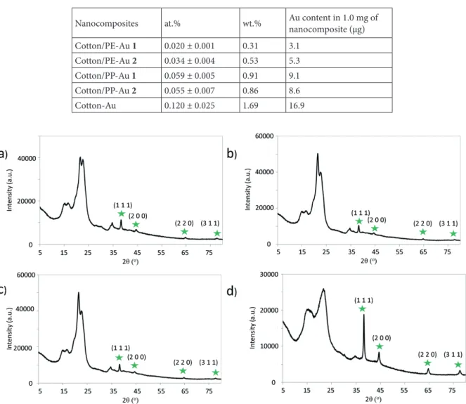 Figure 8c provides the plots of ln(C/C 0 ) against time (t) during the reduction of 4-NP, where C is the concentration of  4-NP at the designated time and C 0  is the initial concentration of 4-NP at t = 0