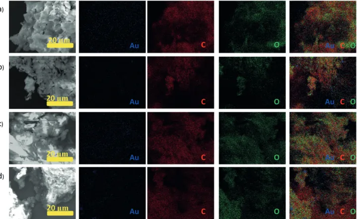 Figure 6. SEM-EDX elemental mapping of a) cotton/PE-Au 1, b) cotton/PE-Au 2, c) cotton/PP-Au 1, and d) cotton/PP-Au 2