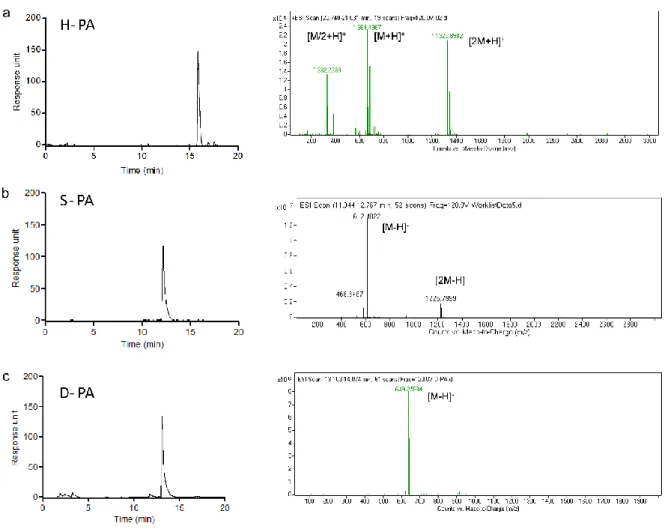 Figure  2.2  Mass  spectra  of  catalytic  triad  peptides.  Following  the  subtraction  of  water readings, results found as a) For H-PA, [M+H] +  (calculated) = 664.86, [M+H] + (observed)  =  664.4967,  [M/2+H] +   (calculated)  =  332.43,  [M/2+H]+  (o