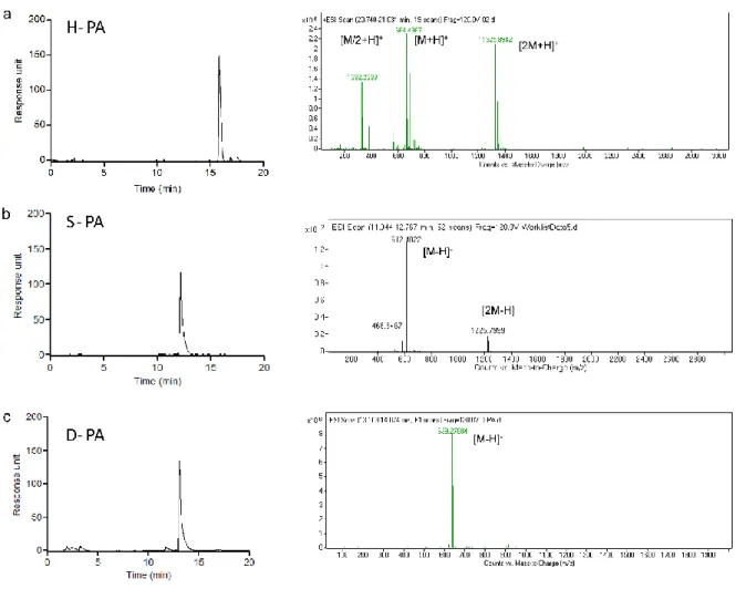 Figure  2.2  Mass  spectra  of  catalytic  triad  peptides.  Following  the  subtraction  of  water readings, results found as a) For H-PA, [M+H] +  (calculated) = 664.86, [M+H] + (observed)  =  664.4967,  [M/2+H] +   (calculated)  =  332.43,  [M/2+H]+  (o