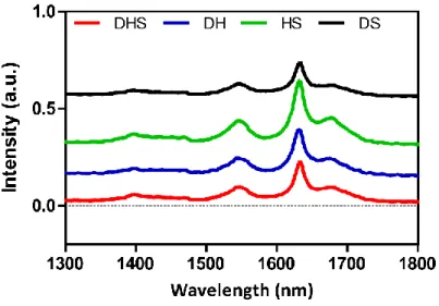 Figure  2.8  FT-IR  spectra  of  the  peptide  complexes  for  secondary  structure  investigation
