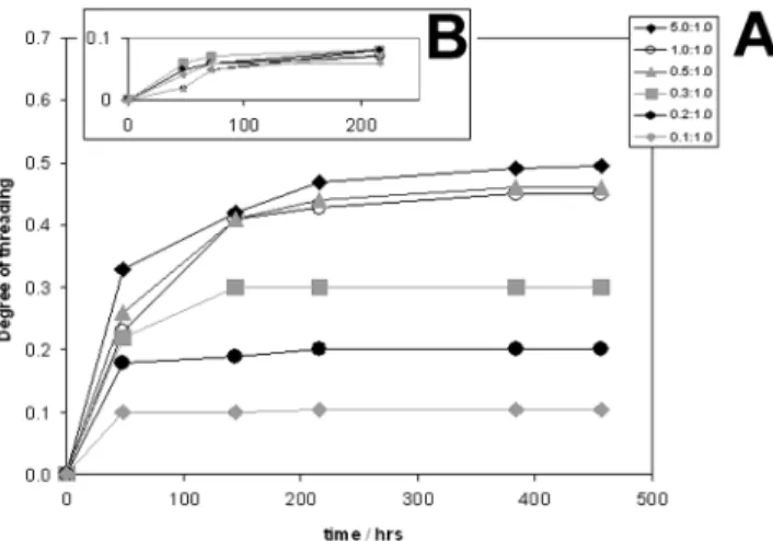Figure 10 illustrates the very slow kinetics of the threading process at 20 °C (inset B) and 90 °C