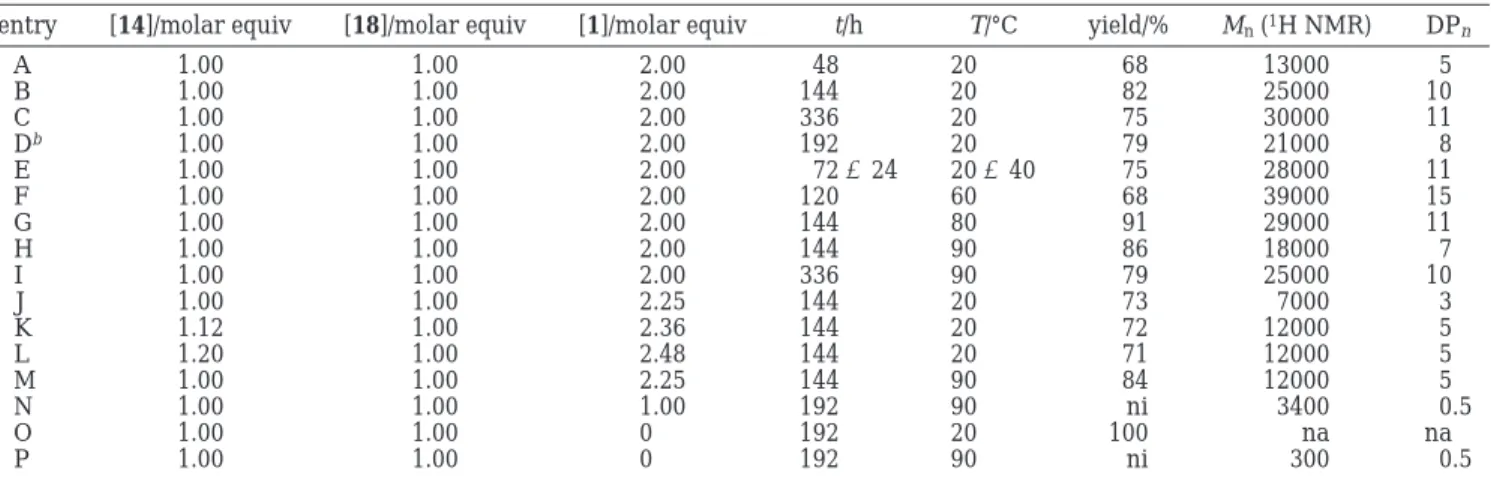 Table 3. Reaction Conditions and Molecular Weight Data for the Polymerization of Monomers 14 and 18 in the Presence of 1 Dissolved in 6 N HCl a